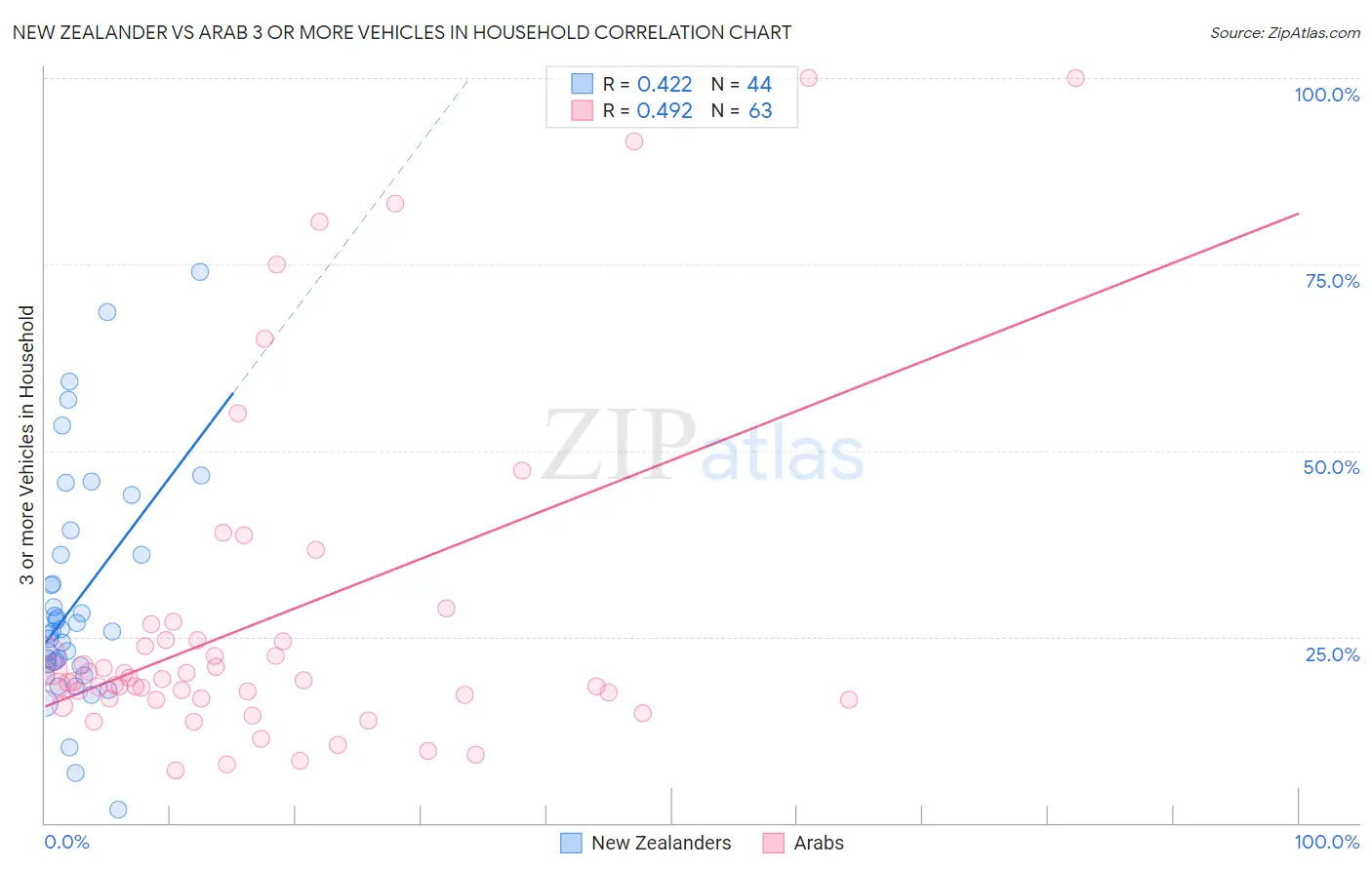 New Zealander vs Arab 3 or more Vehicles in Household