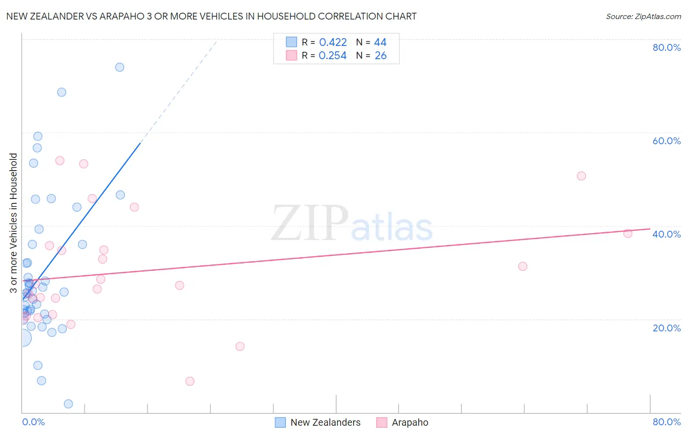 New Zealander vs Arapaho 3 or more Vehicles in Household