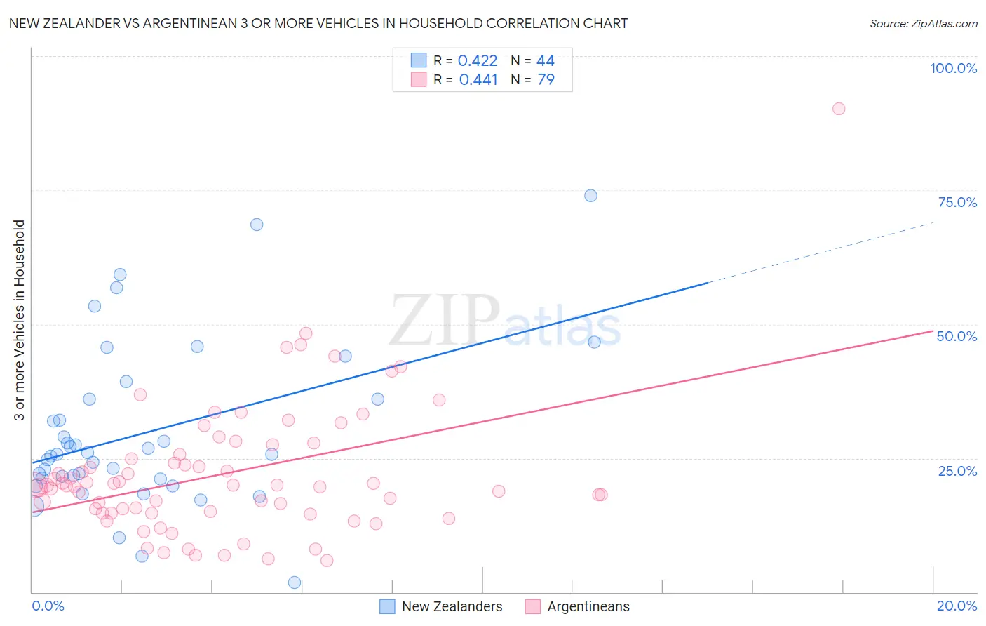 New Zealander vs Argentinean 3 or more Vehicles in Household