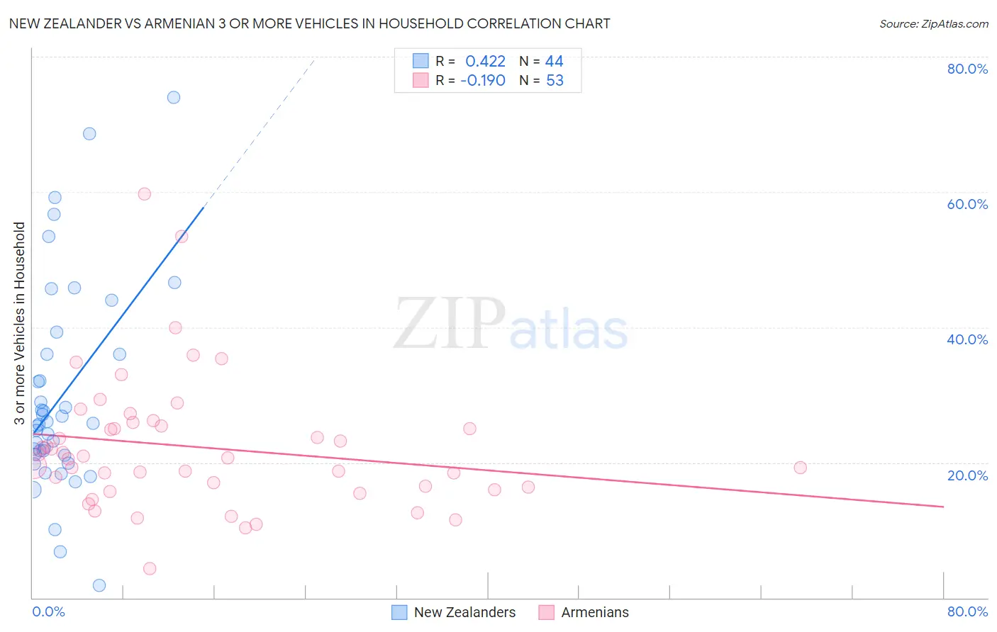 New Zealander vs Armenian 3 or more Vehicles in Household
