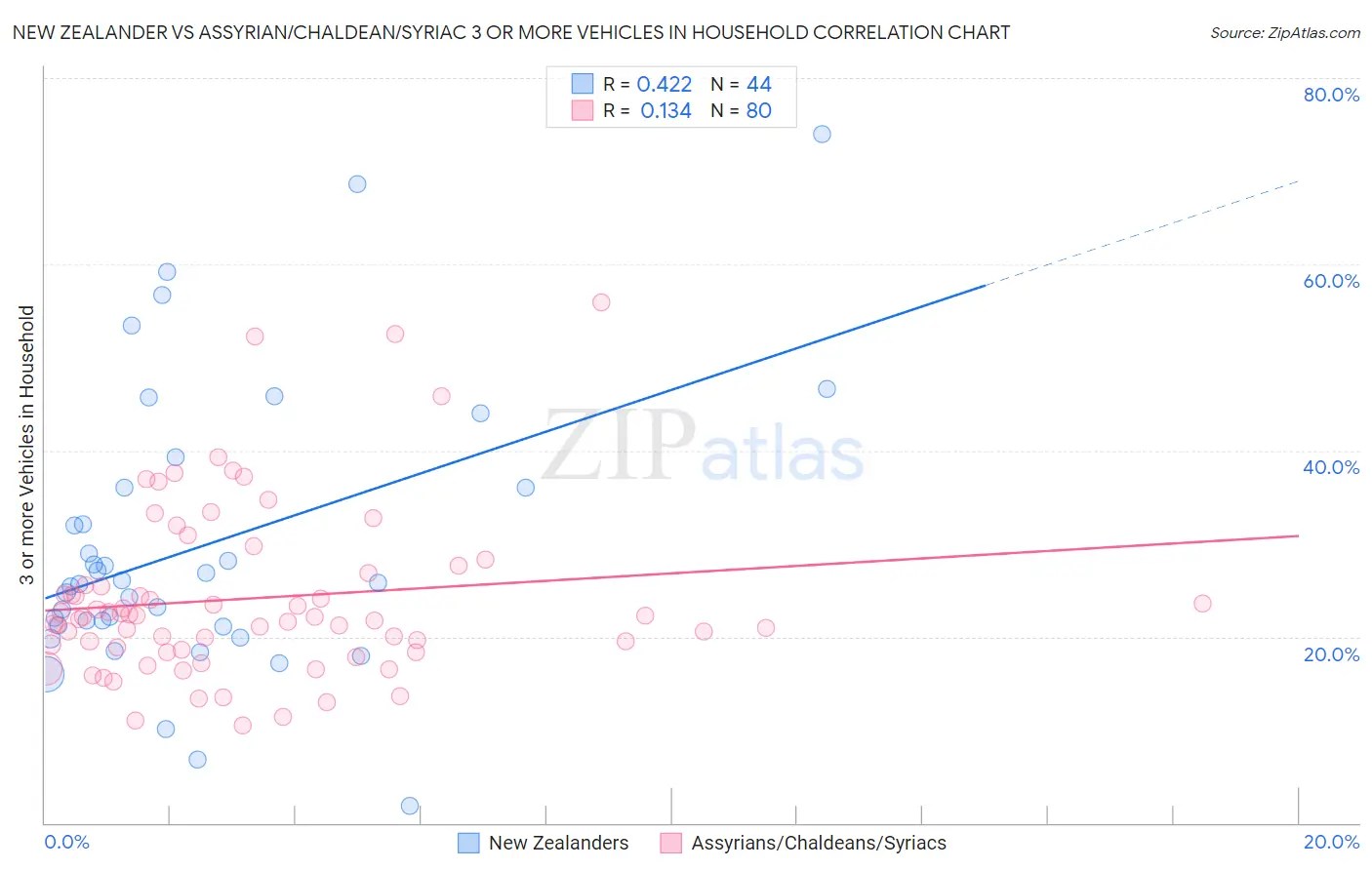 New Zealander vs Assyrian/Chaldean/Syriac 3 or more Vehicles in Household