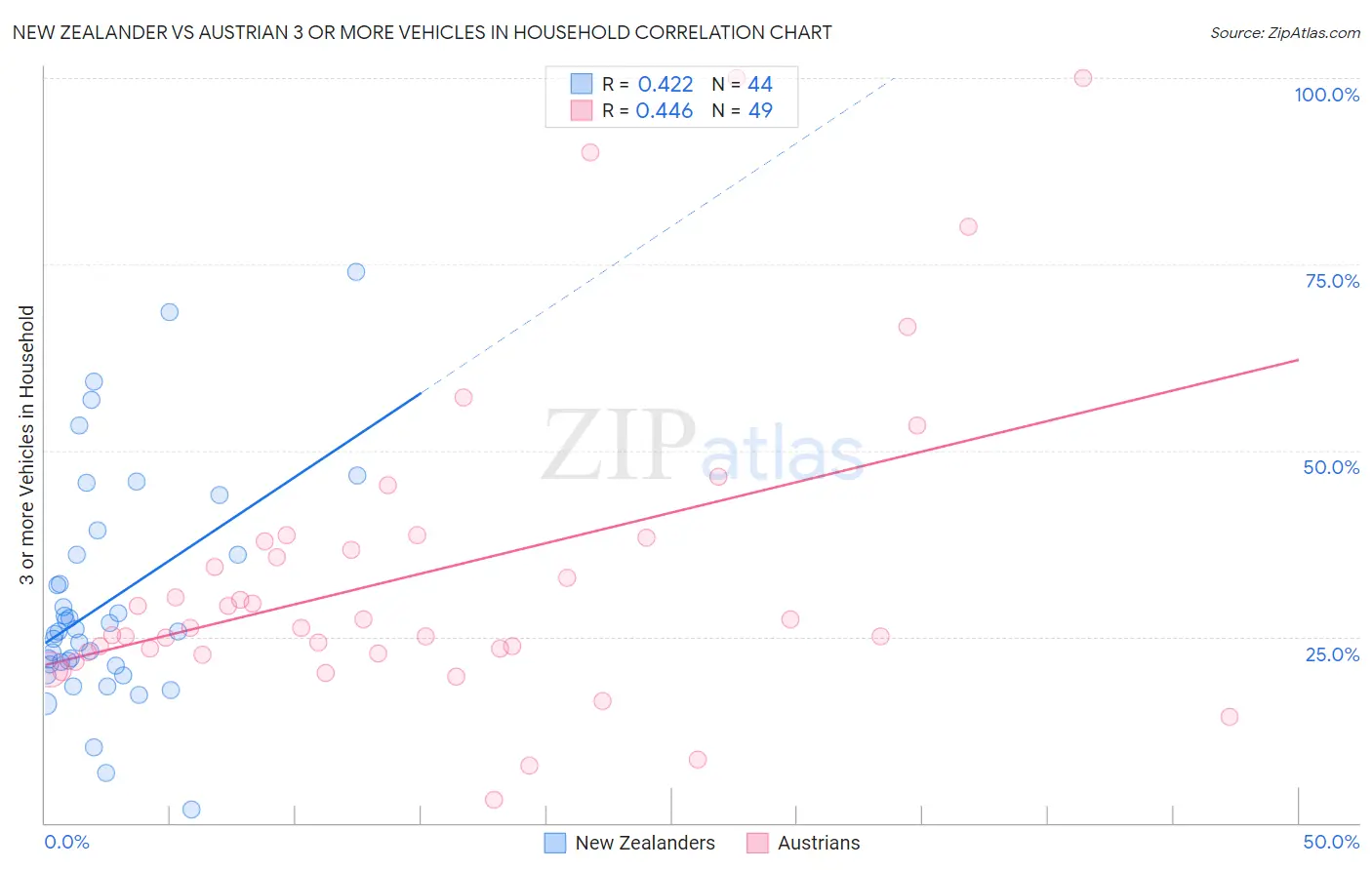 New Zealander vs Austrian 3 or more Vehicles in Household