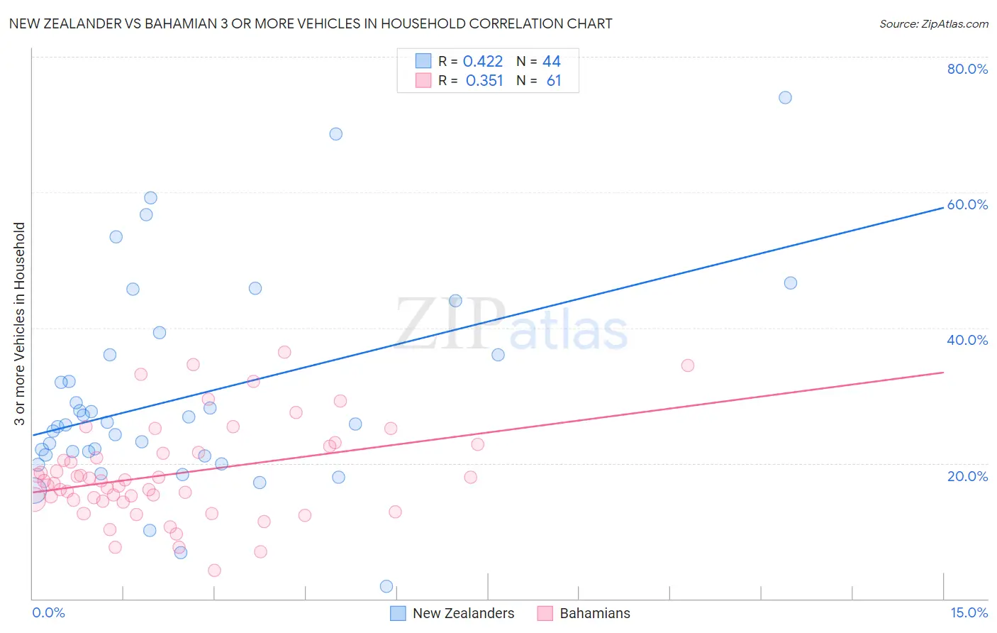 New Zealander vs Bahamian 3 or more Vehicles in Household
