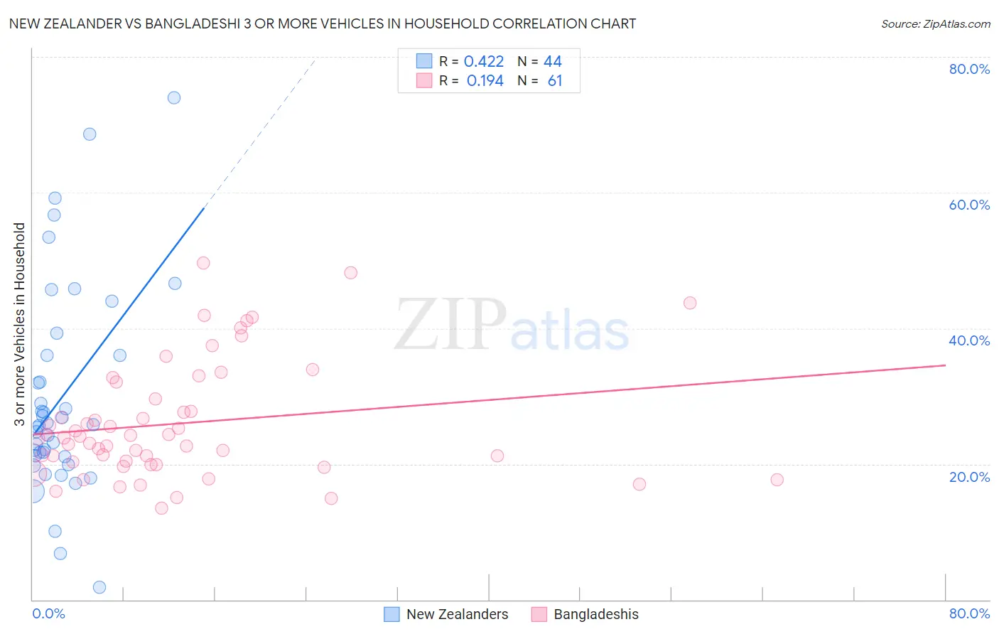 New Zealander vs Bangladeshi 3 or more Vehicles in Household