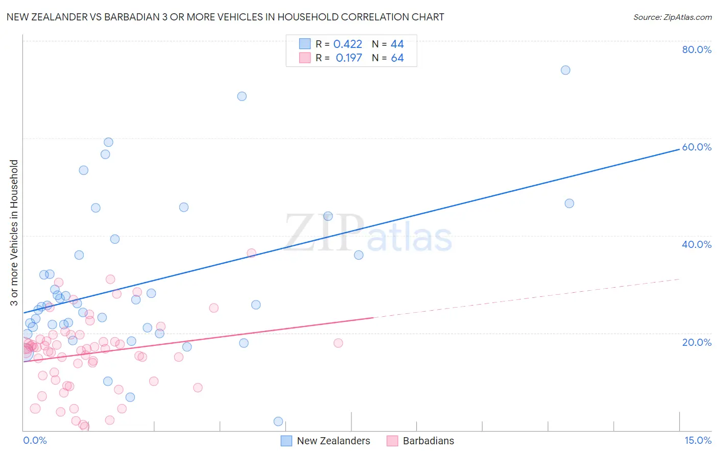New Zealander vs Barbadian 3 or more Vehicles in Household