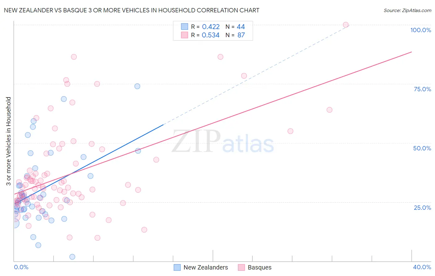 New Zealander vs Basque 3 or more Vehicles in Household