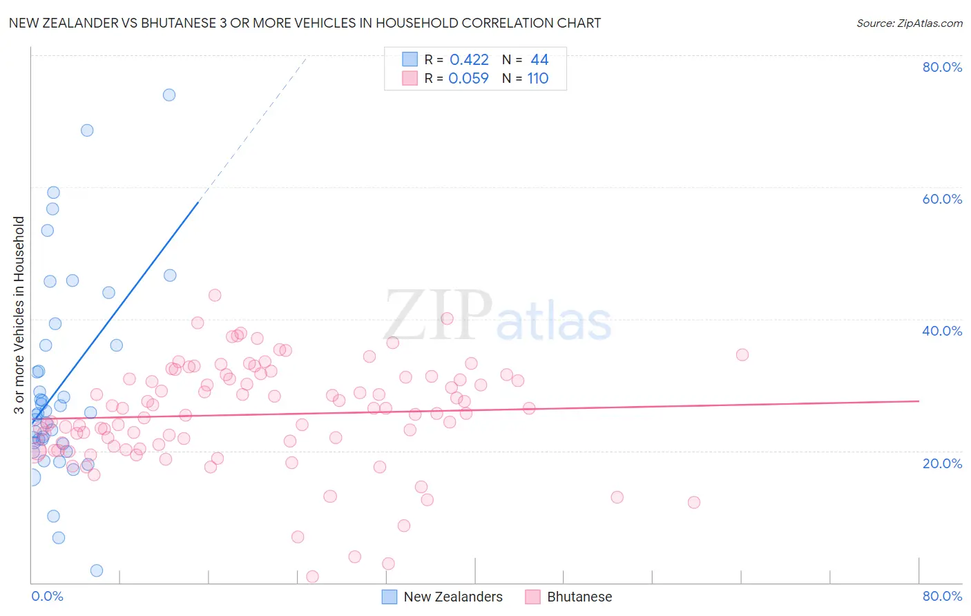 New Zealander vs Bhutanese 3 or more Vehicles in Household