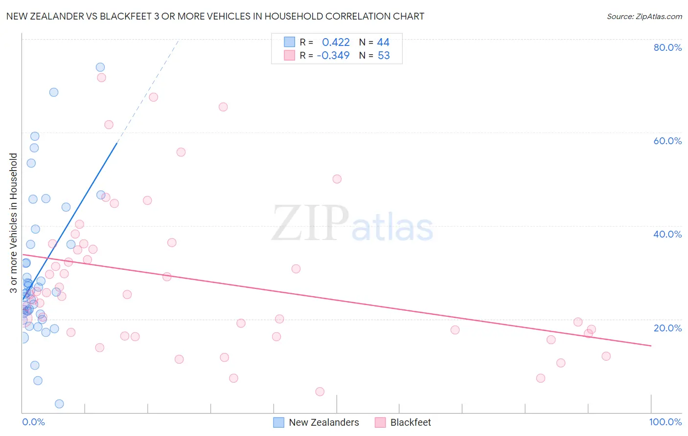New Zealander vs Blackfeet 3 or more Vehicles in Household