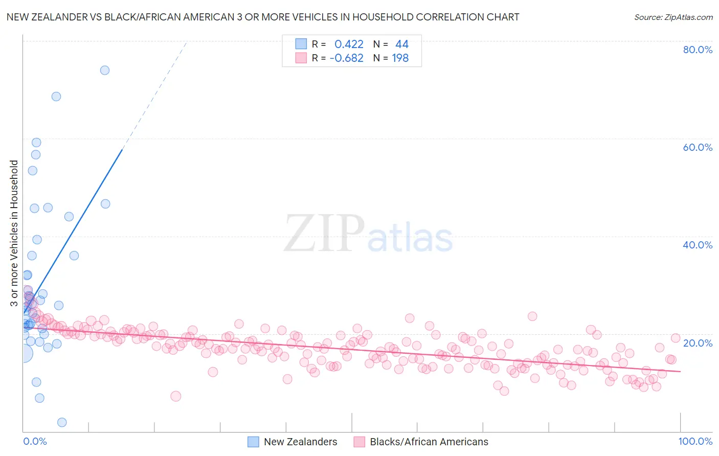 New Zealander vs Black/African American 3 or more Vehicles in Household