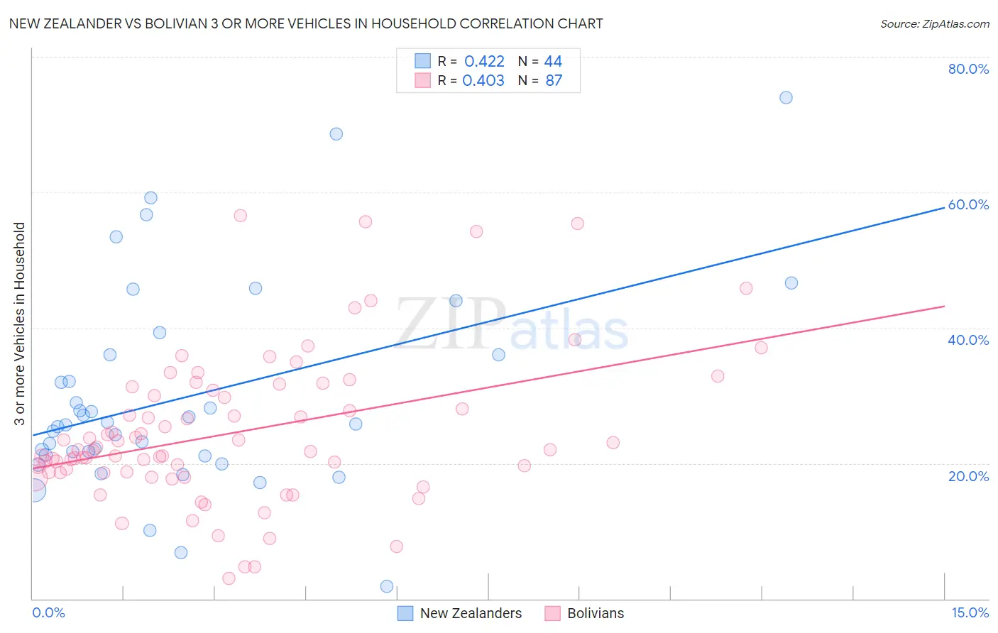 New Zealander vs Bolivian 3 or more Vehicles in Household