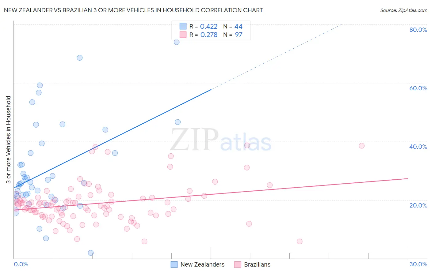 New Zealander vs Brazilian 3 or more Vehicles in Household