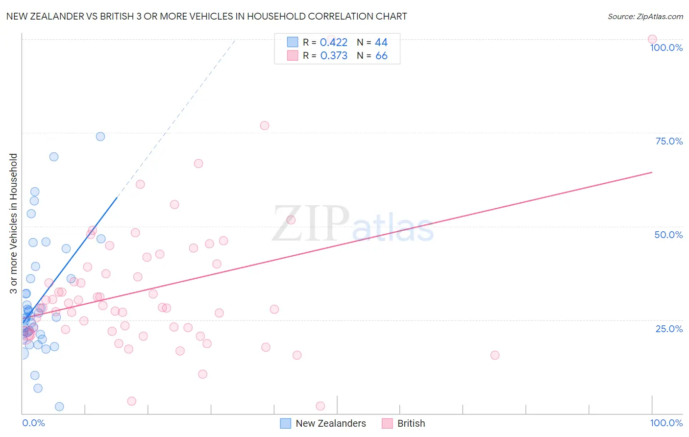 New Zealander vs British 3 or more Vehicles in Household