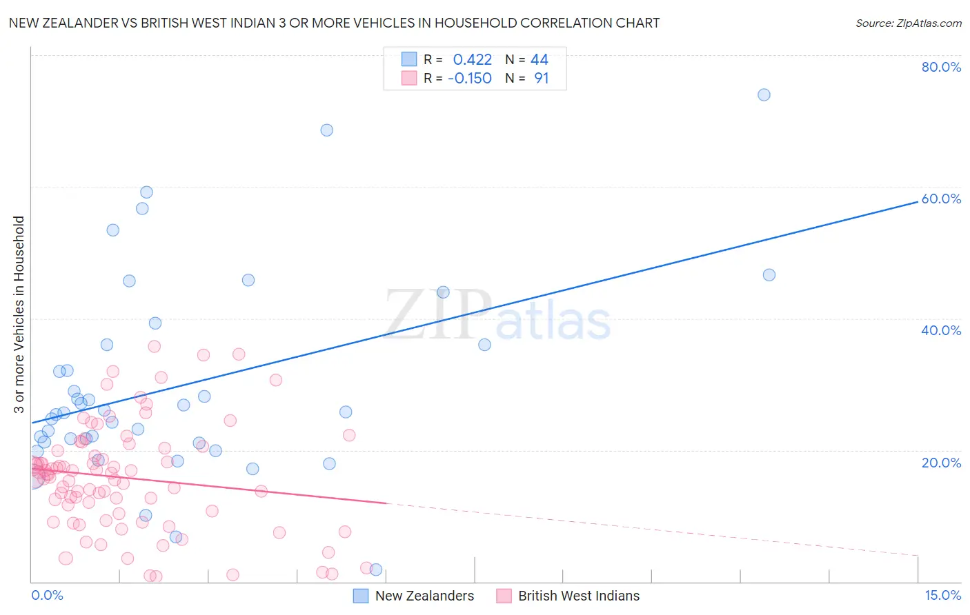 New Zealander vs British West Indian 3 or more Vehicles in Household