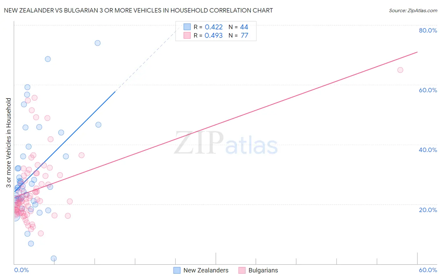 New Zealander vs Bulgarian 3 or more Vehicles in Household