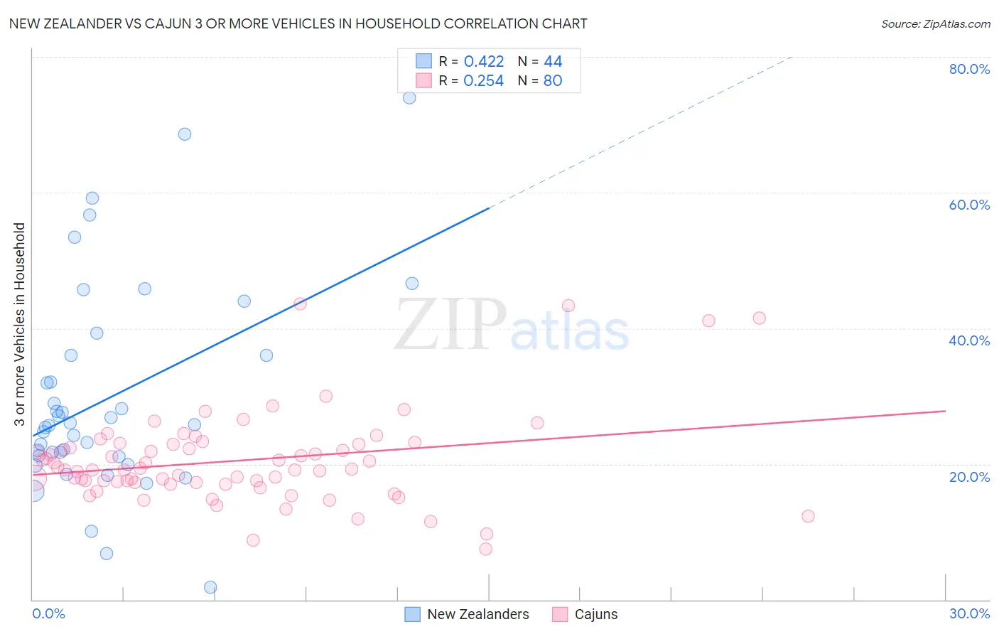 New Zealander vs Cajun 3 or more Vehicles in Household