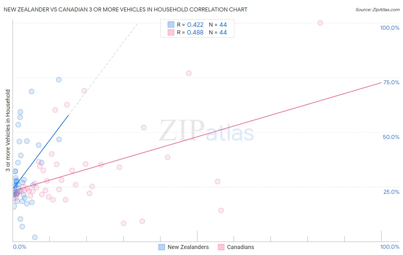 New Zealander vs Canadian 3 or more Vehicles in Household
