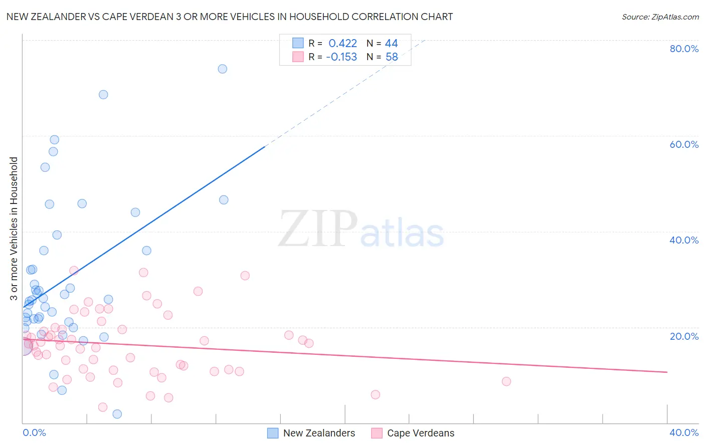 New Zealander vs Cape Verdean 3 or more Vehicles in Household