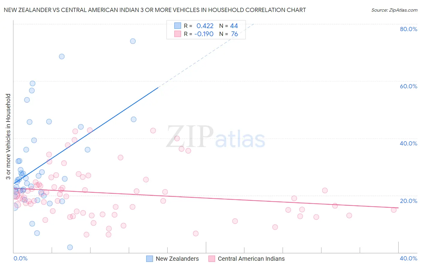 New Zealander vs Central American Indian 3 or more Vehicles in Household