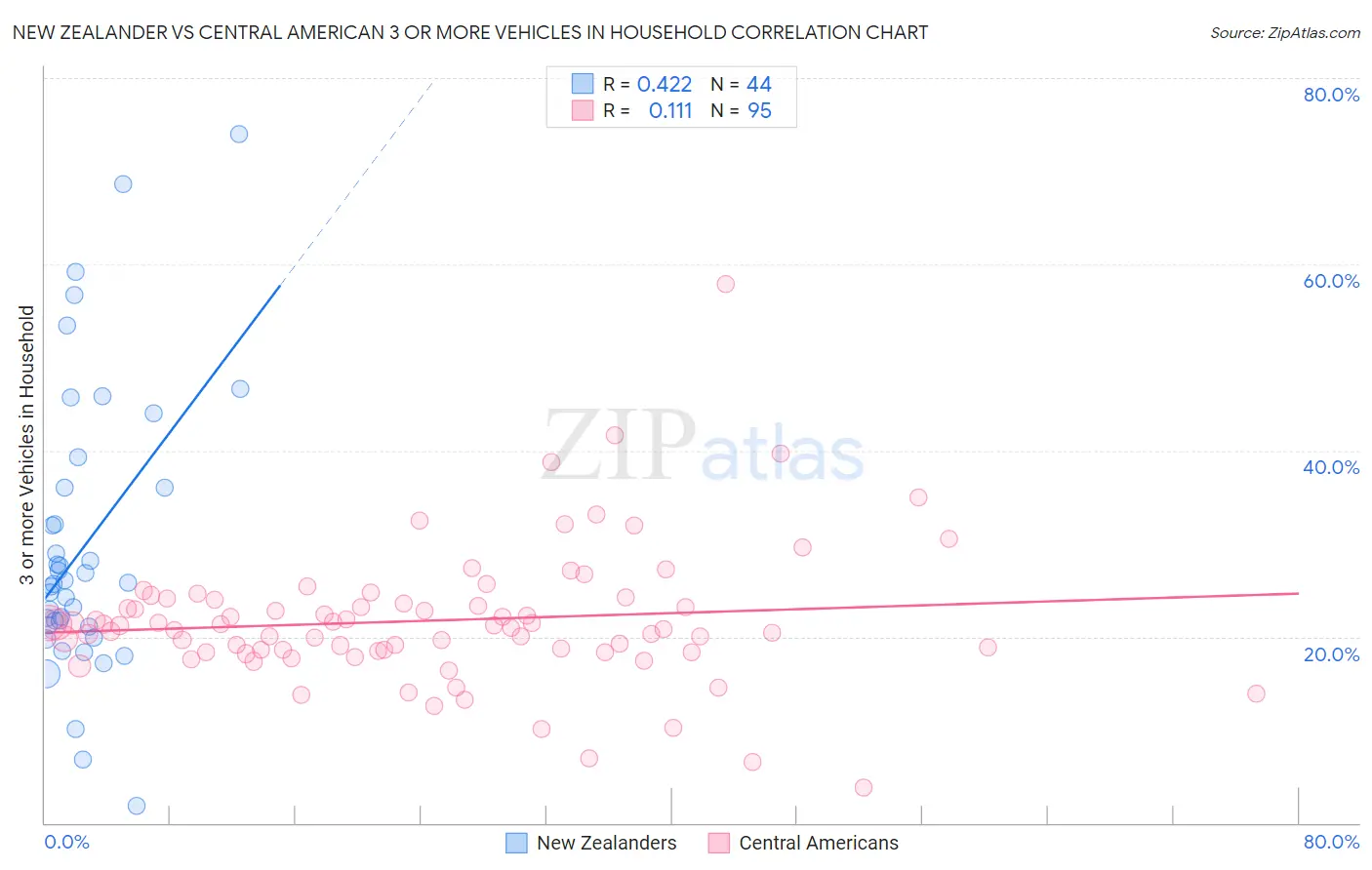 New Zealander vs Central American 3 or more Vehicles in Household