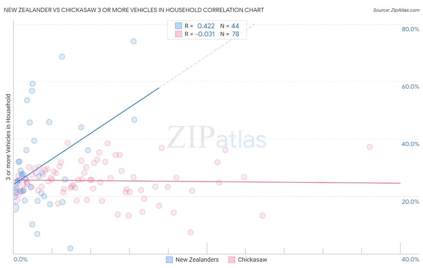 New Zealander vs Chickasaw 3 or more Vehicles in Household