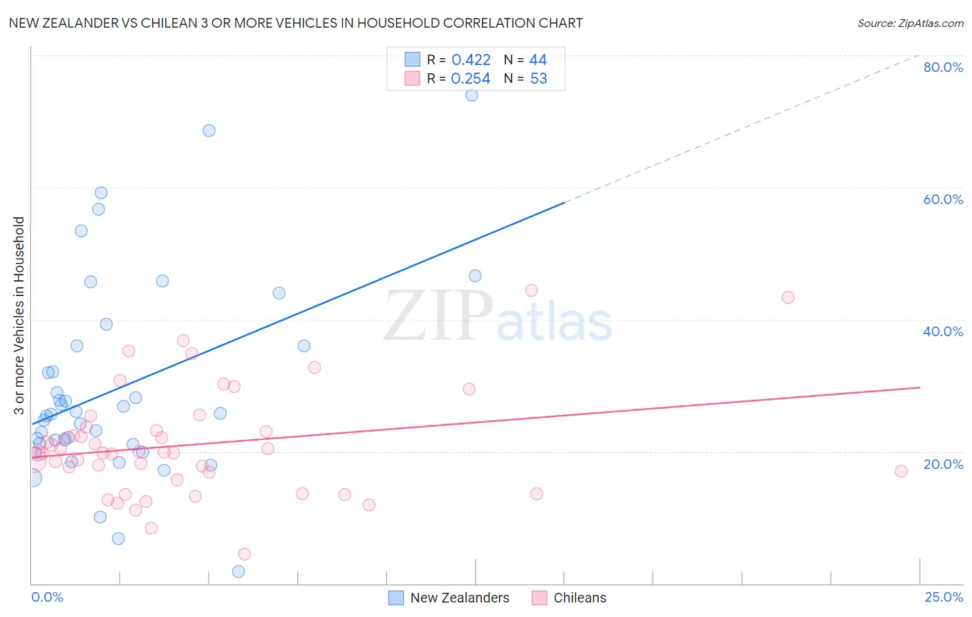 New Zealander vs Chilean 3 or more Vehicles in Household