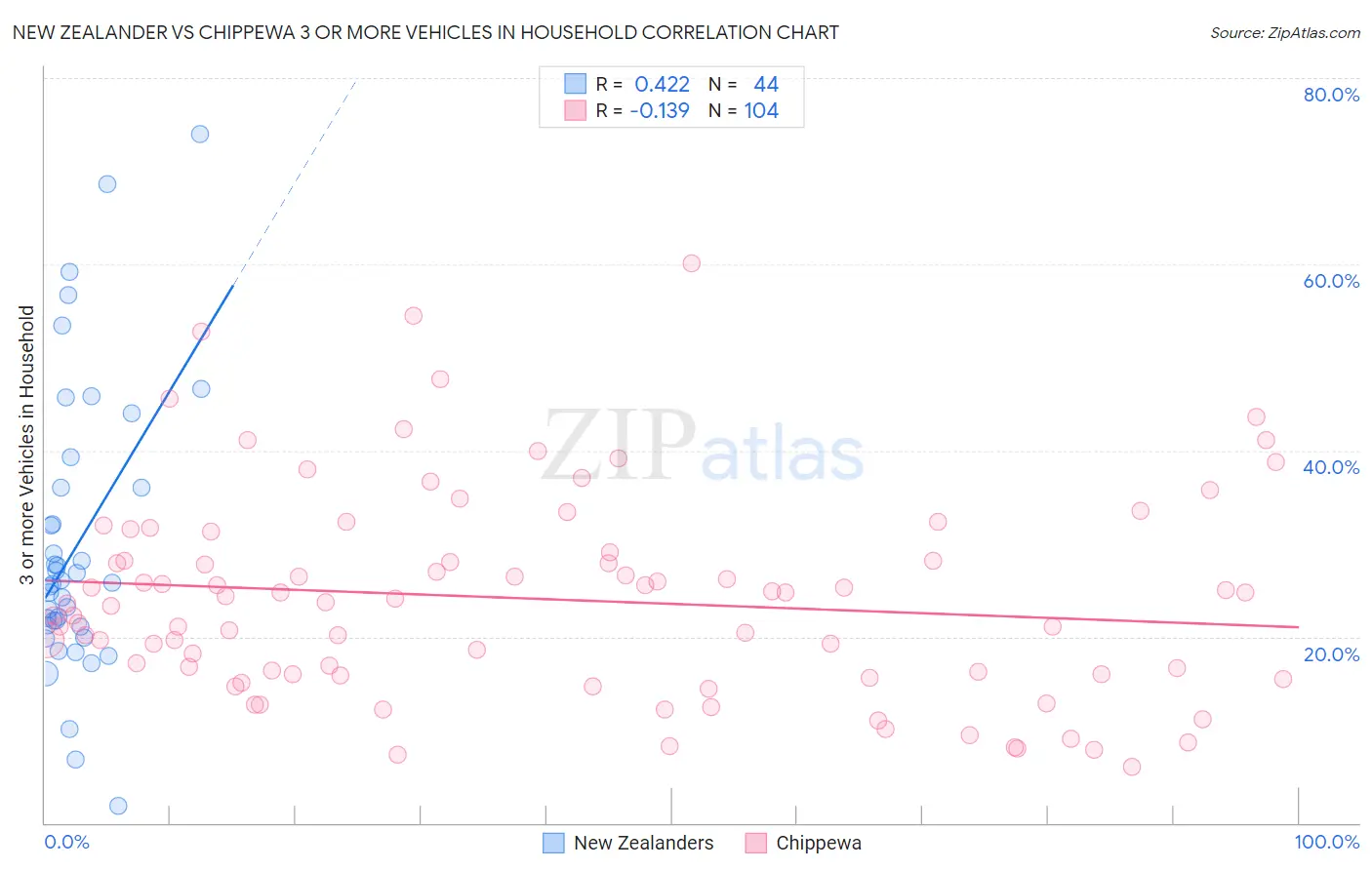New Zealander vs Chippewa 3 or more Vehicles in Household