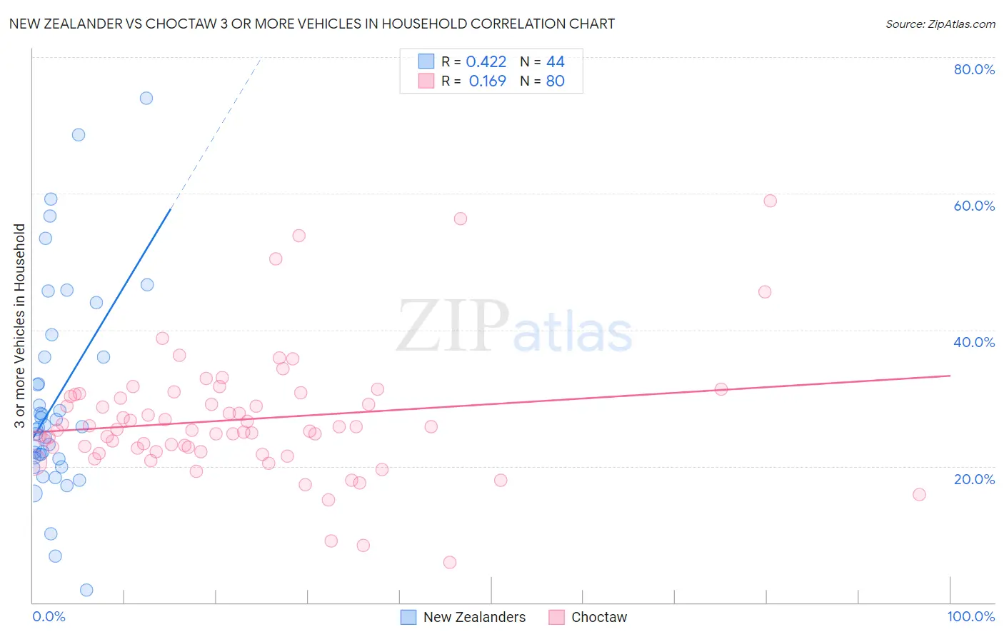 New Zealander vs Choctaw 3 or more Vehicles in Household