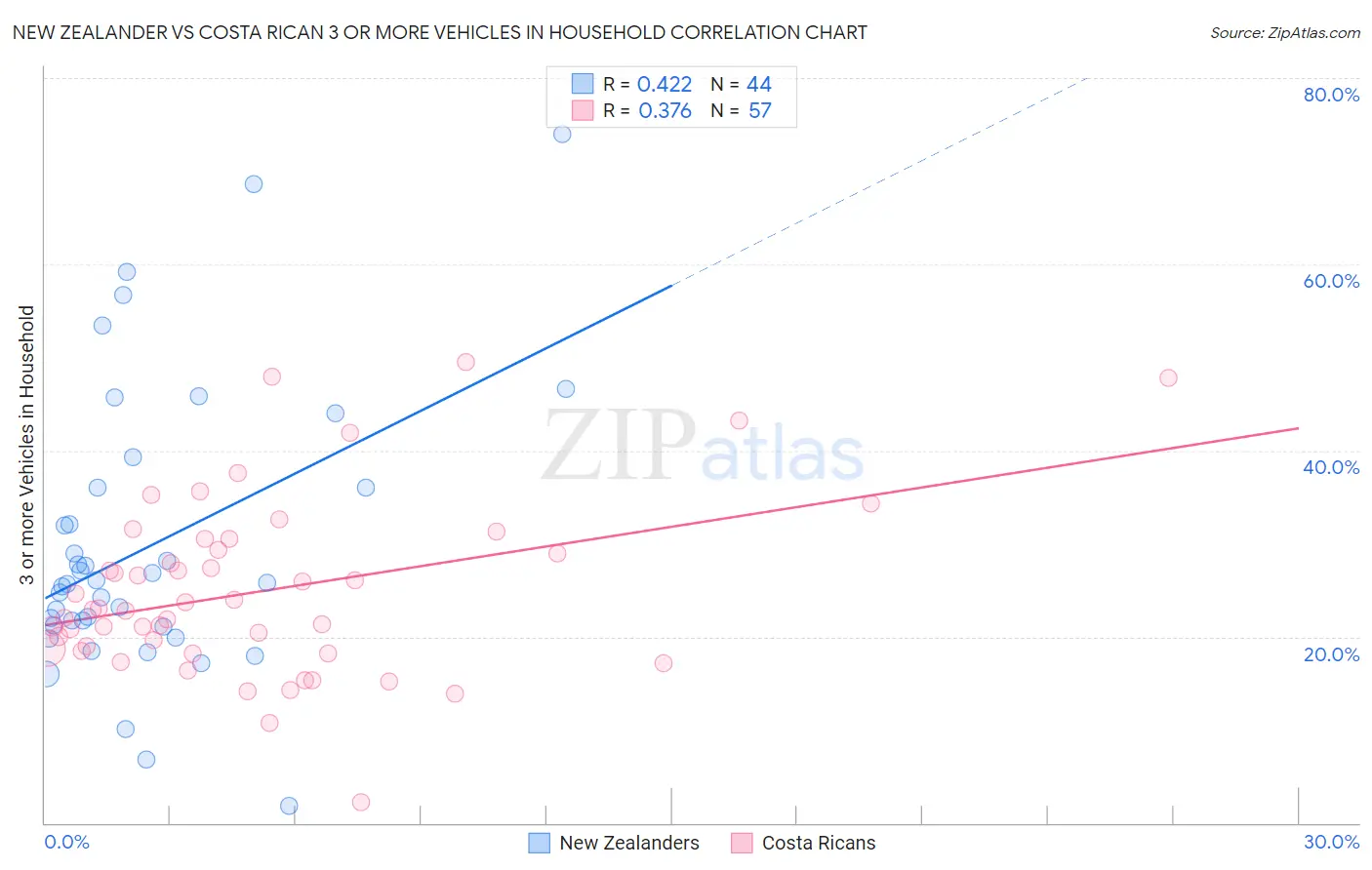 New Zealander vs Costa Rican 3 or more Vehicles in Household