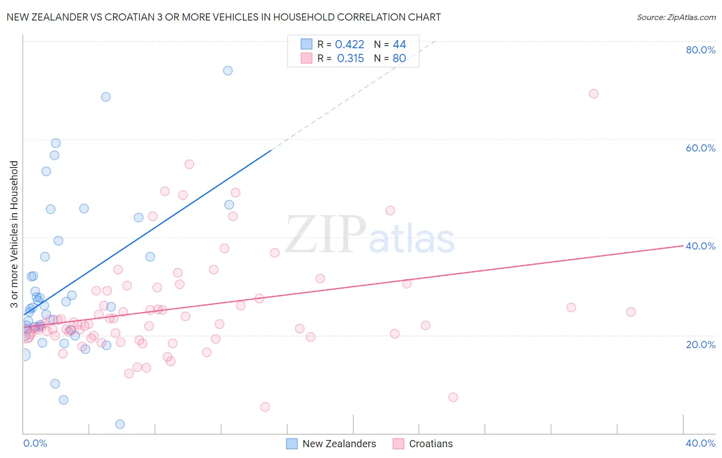 New Zealander vs Croatian 3 or more Vehicles in Household