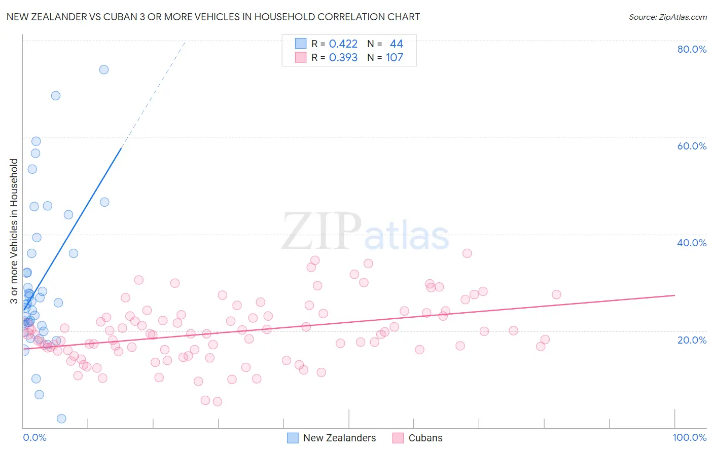 New Zealander vs Cuban 3 or more Vehicles in Household