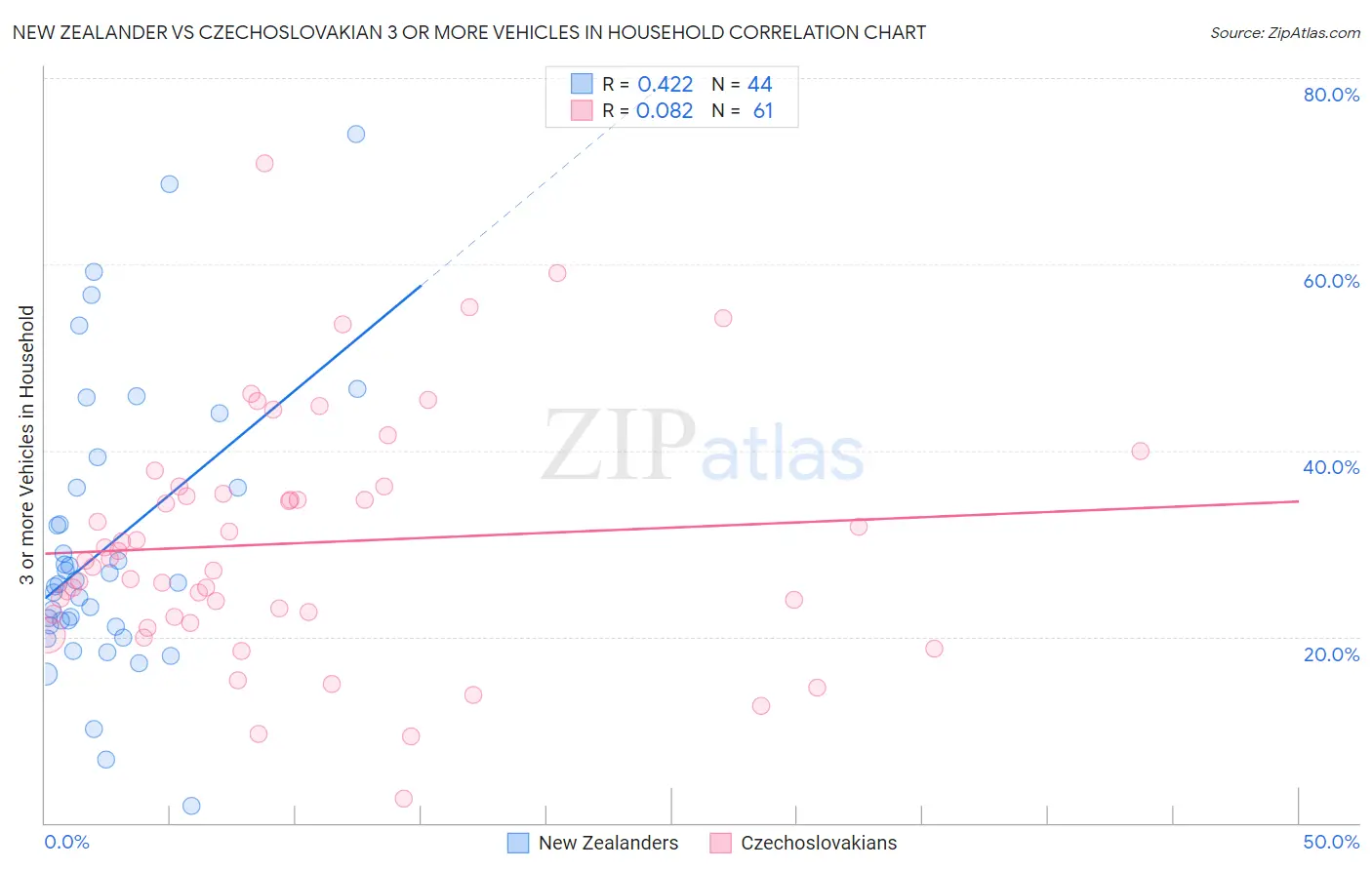 New Zealander vs Czechoslovakian 3 or more Vehicles in Household