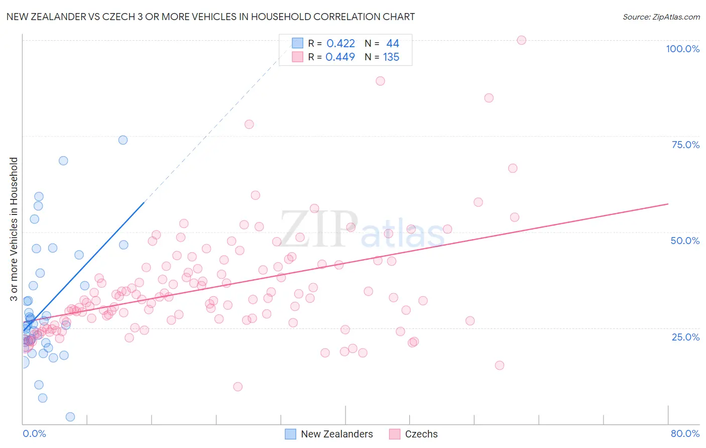 New Zealander vs Czech 3 or more Vehicles in Household