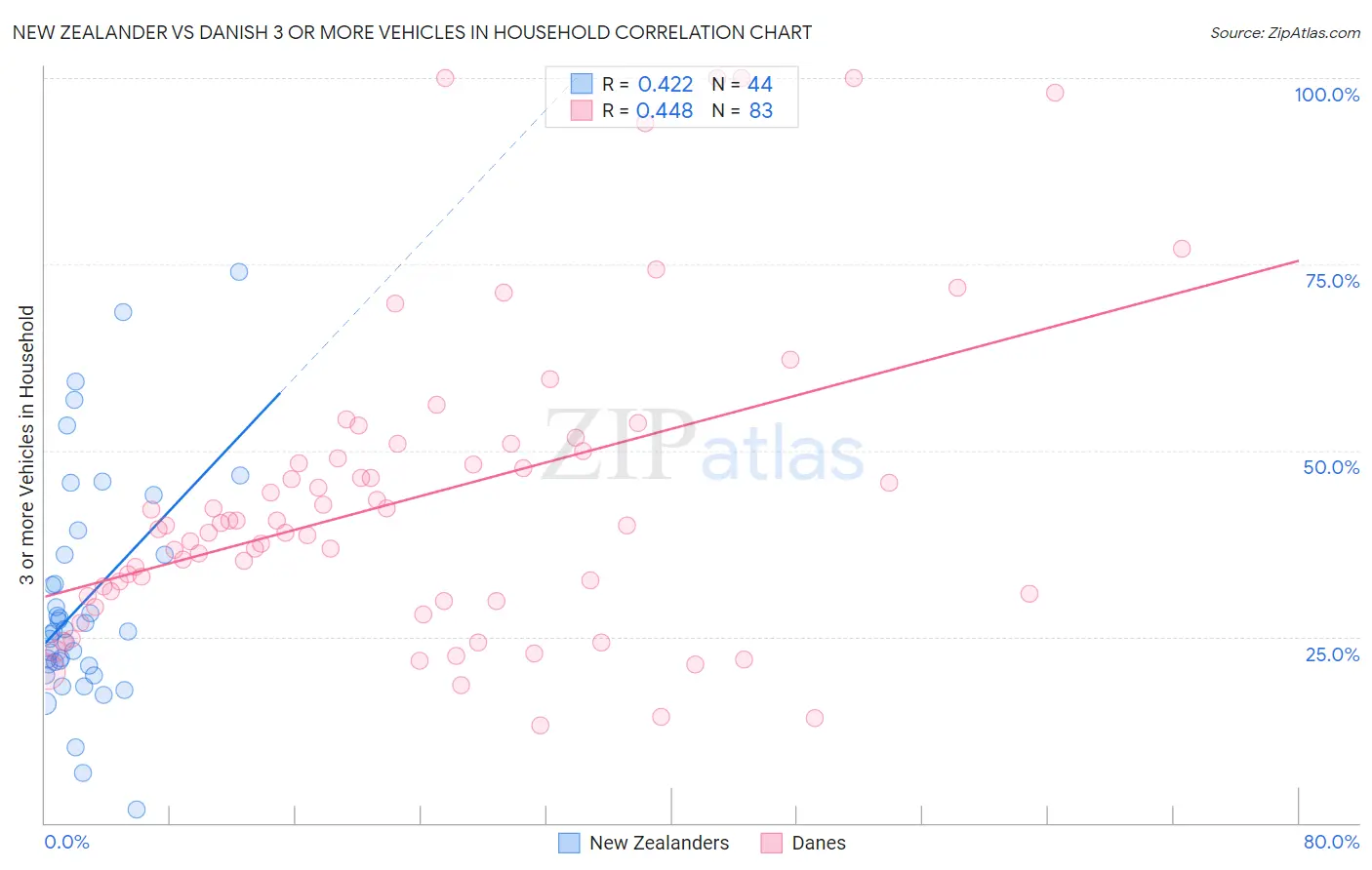 New Zealander vs Danish 3 or more Vehicles in Household