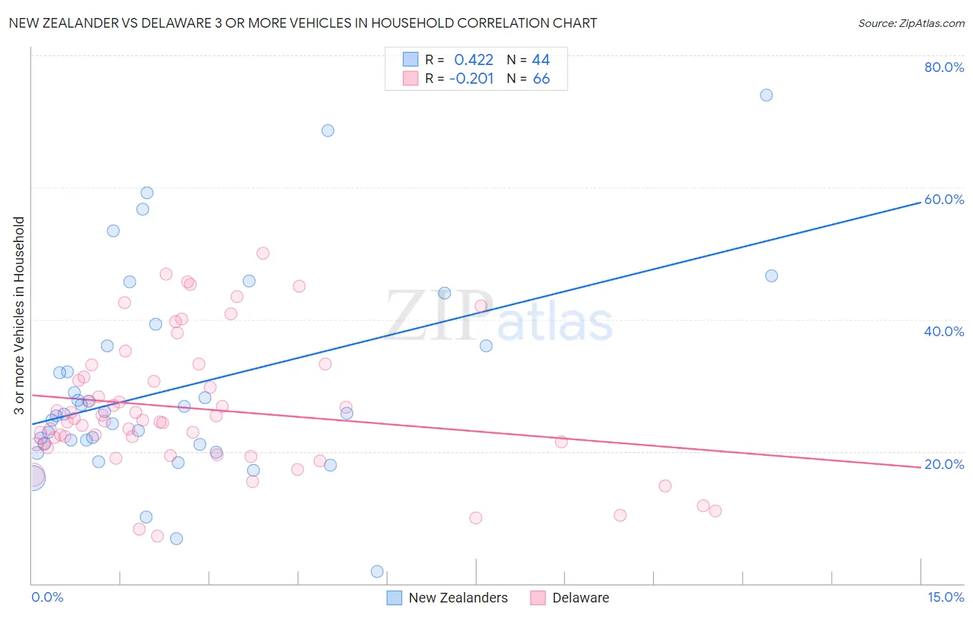 New Zealander vs Delaware 3 or more Vehicles in Household