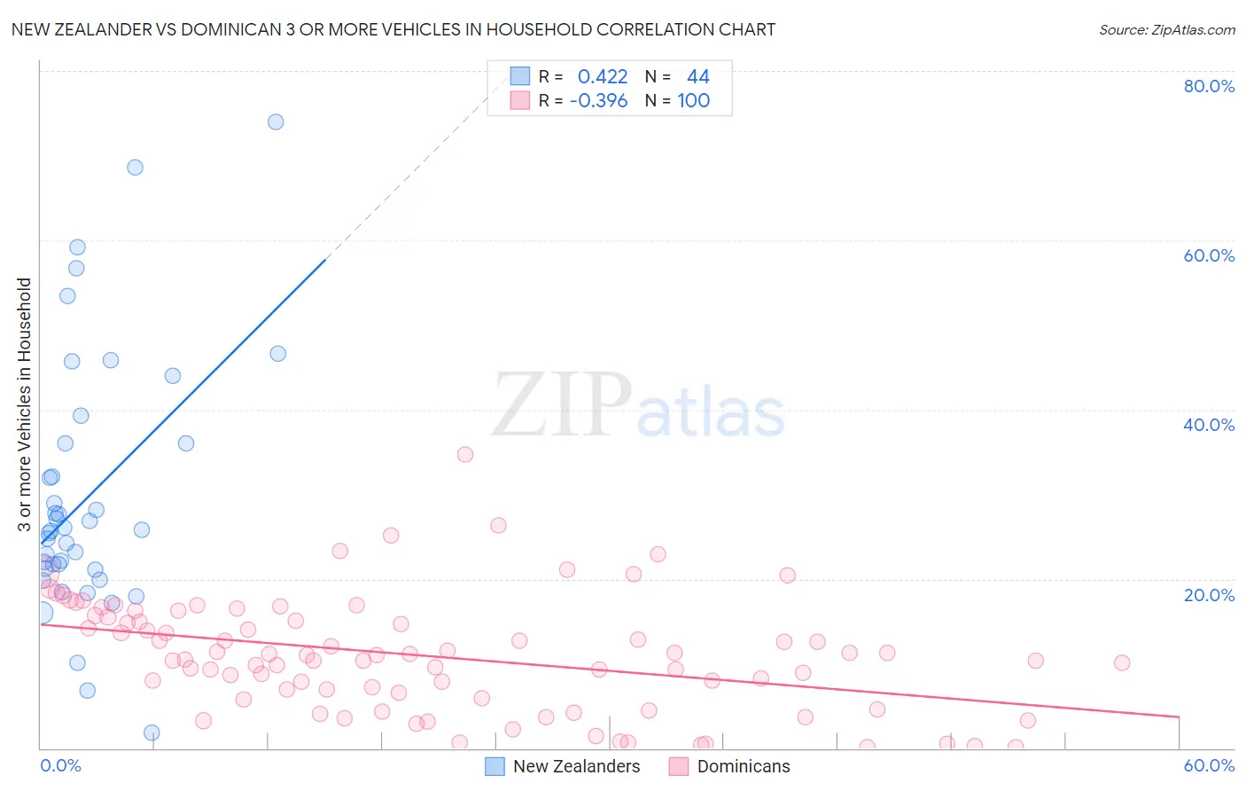 New Zealander vs Dominican 3 or more Vehicles in Household