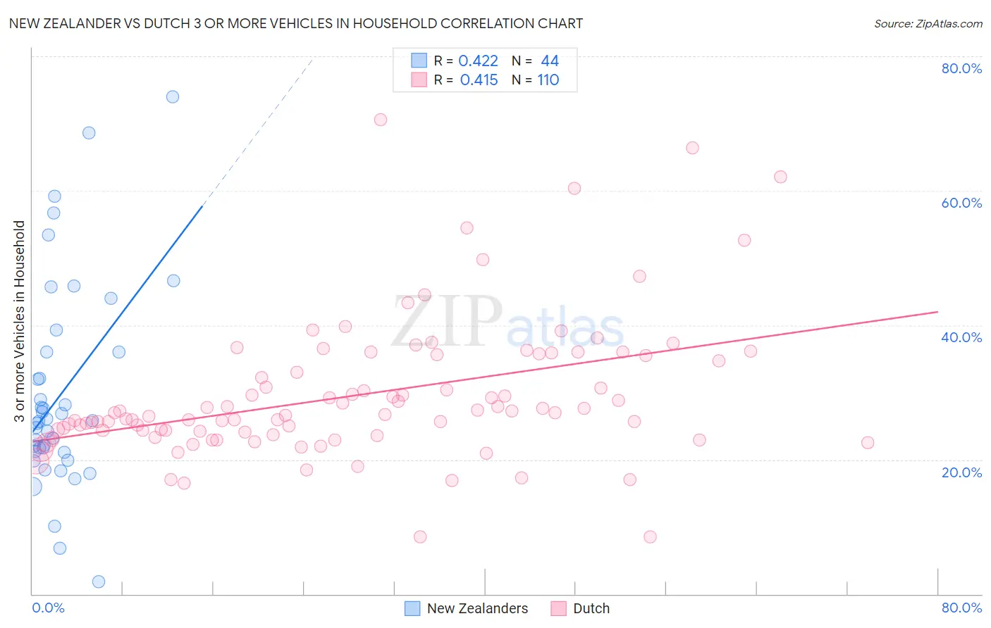 New Zealander vs Dutch 3 or more Vehicles in Household