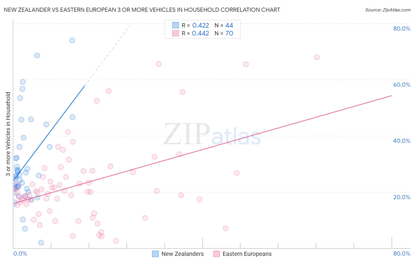 New Zealander vs Eastern European 3 or more Vehicles in Household