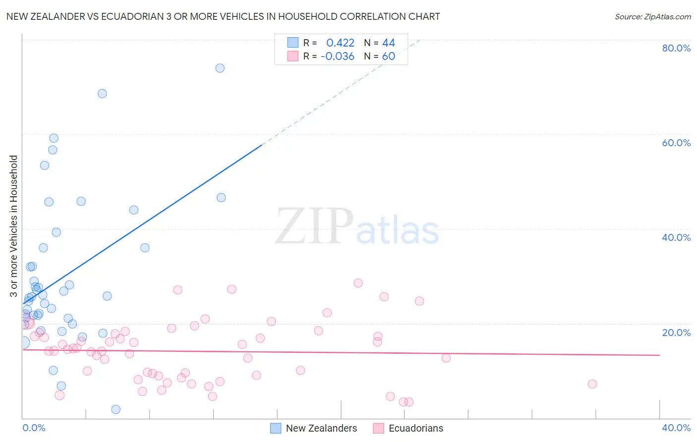 New Zealander vs Ecuadorian 3 or more Vehicles in Household