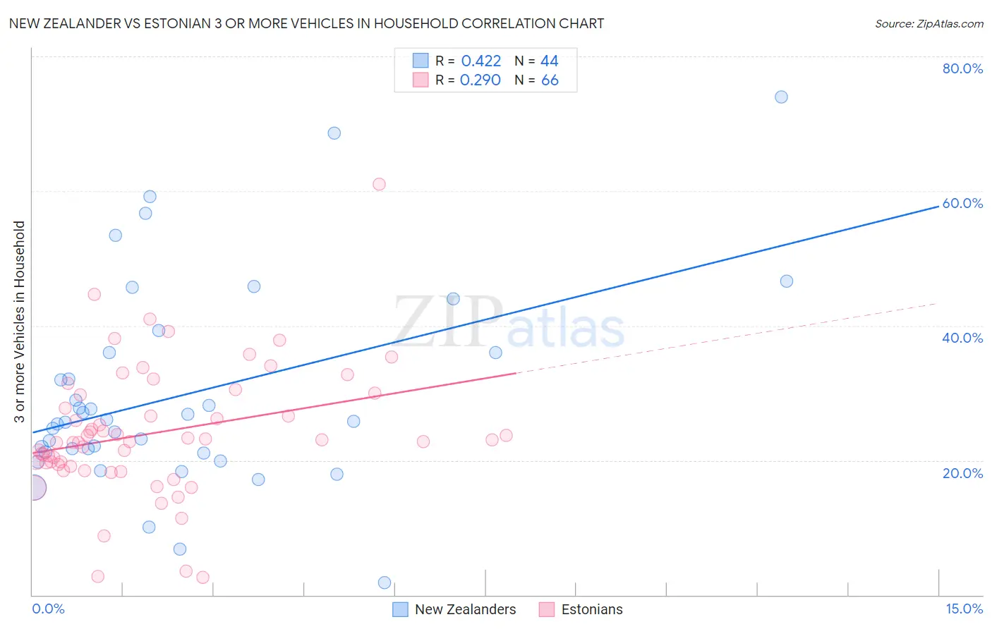 New Zealander vs Estonian 3 or more Vehicles in Household