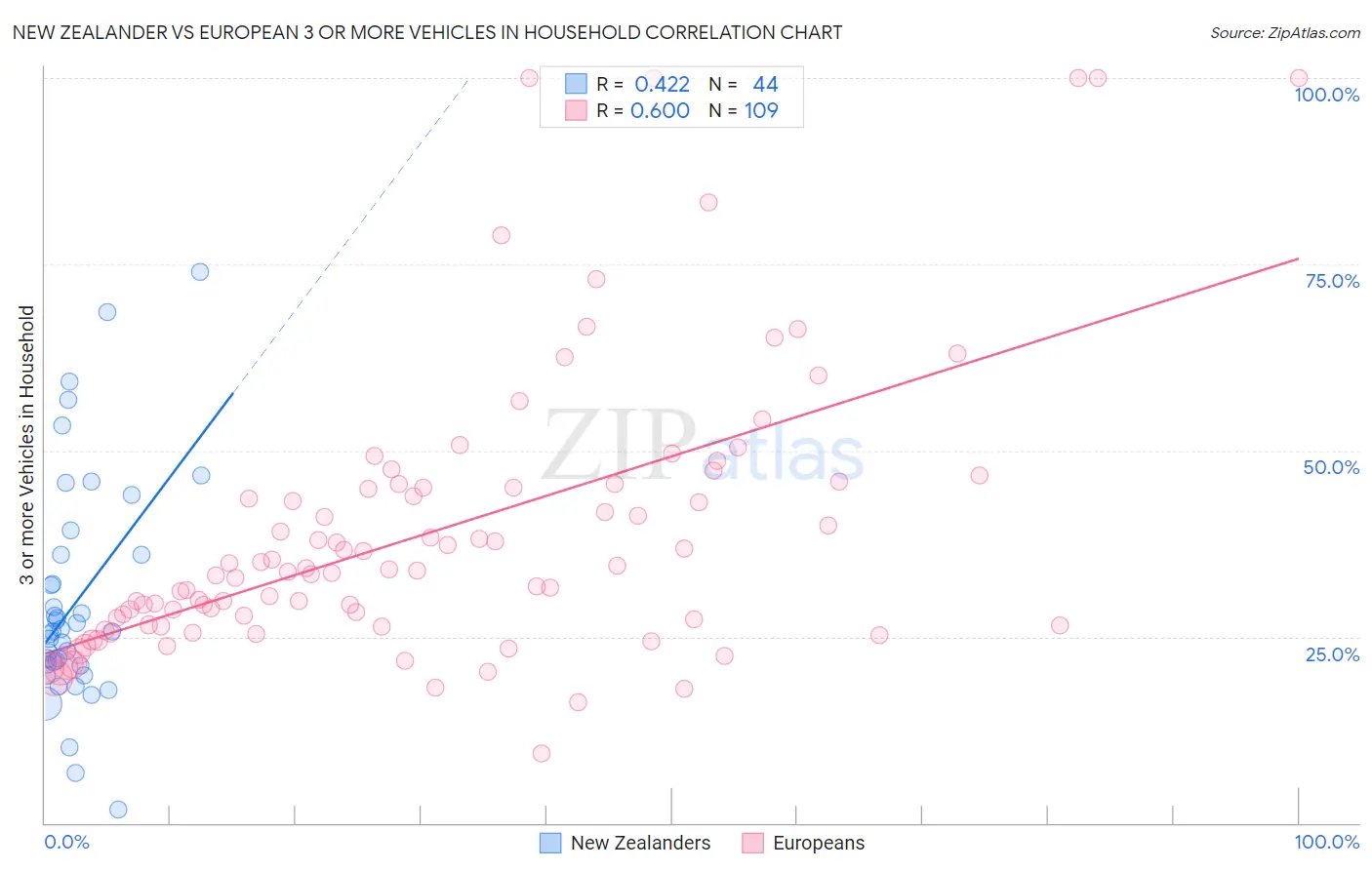 New Zealander vs European 3 or more Vehicles in Household