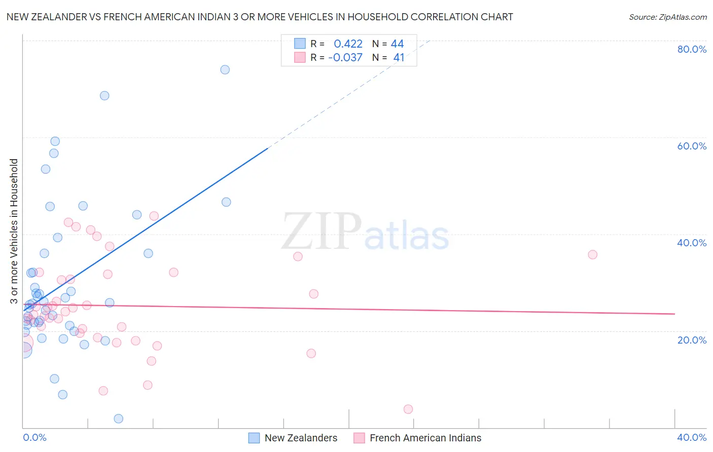 New Zealander vs French American Indian 3 or more Vehicles in Household