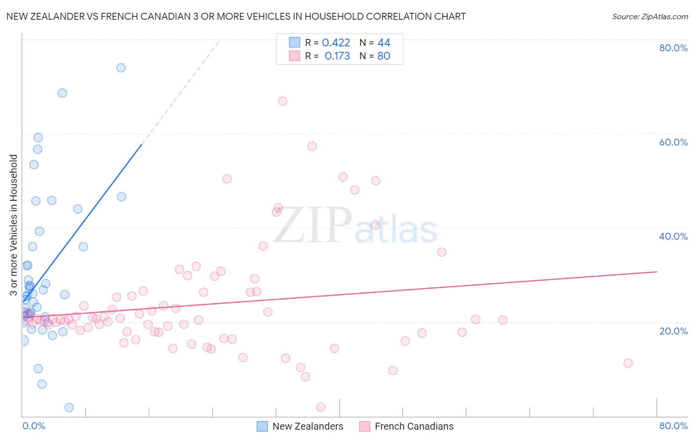 New Zealander vs French Canadian 3 or more Vehicles in Household