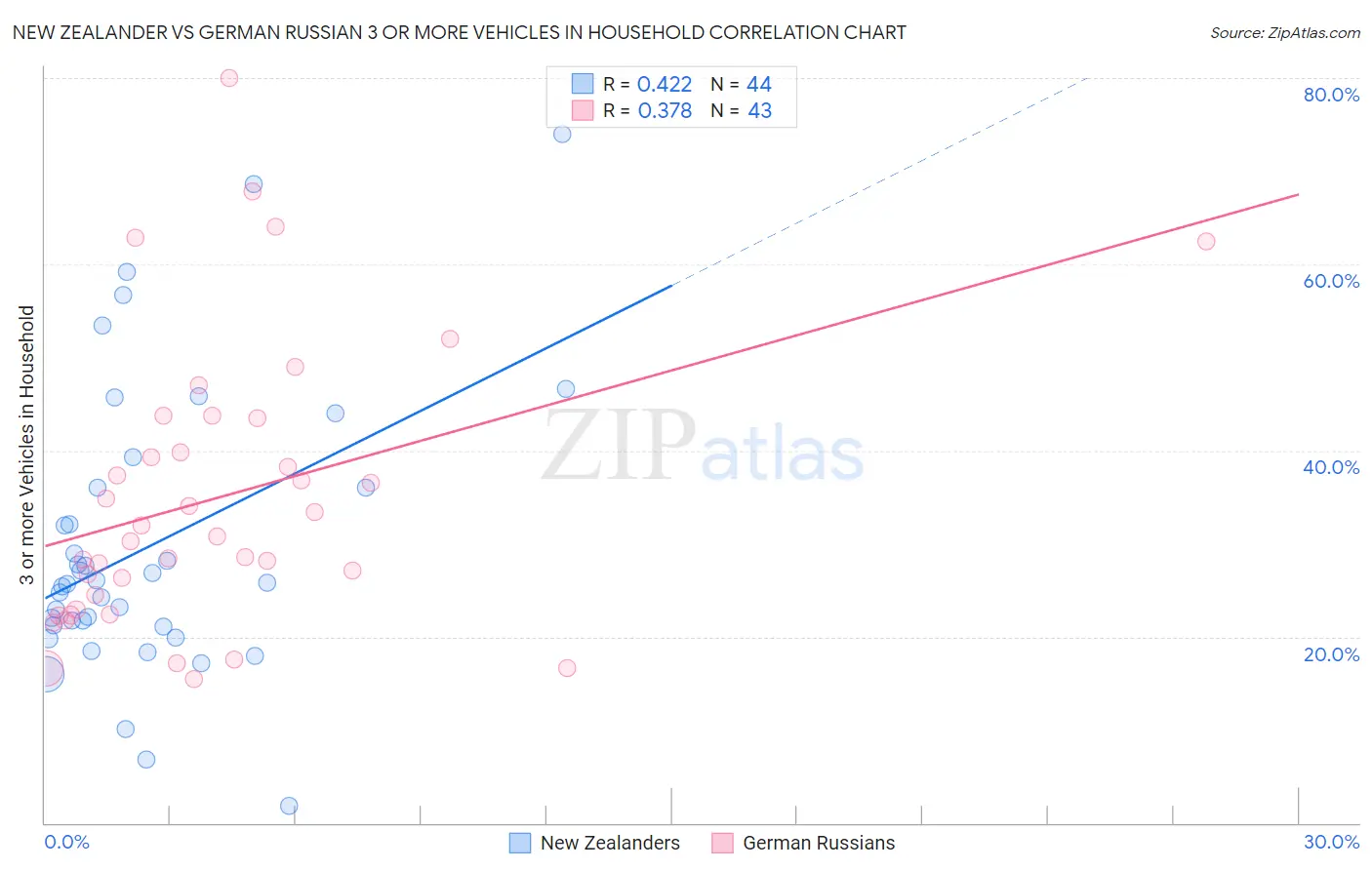 New Zealander vs German Russian 3 or more Vehicles in Household