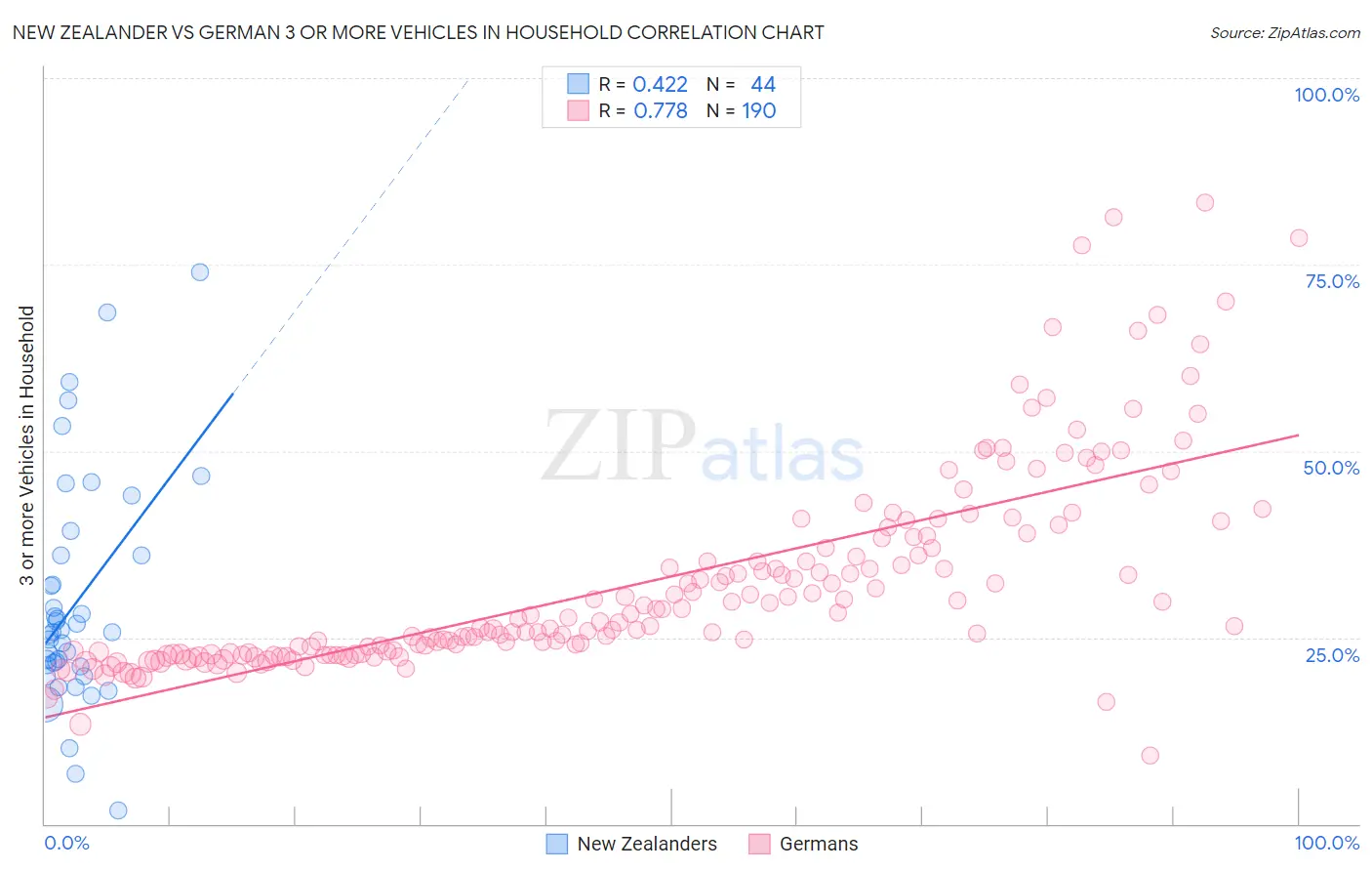 New Zealander vs German 3 or more Vehicles in Household
