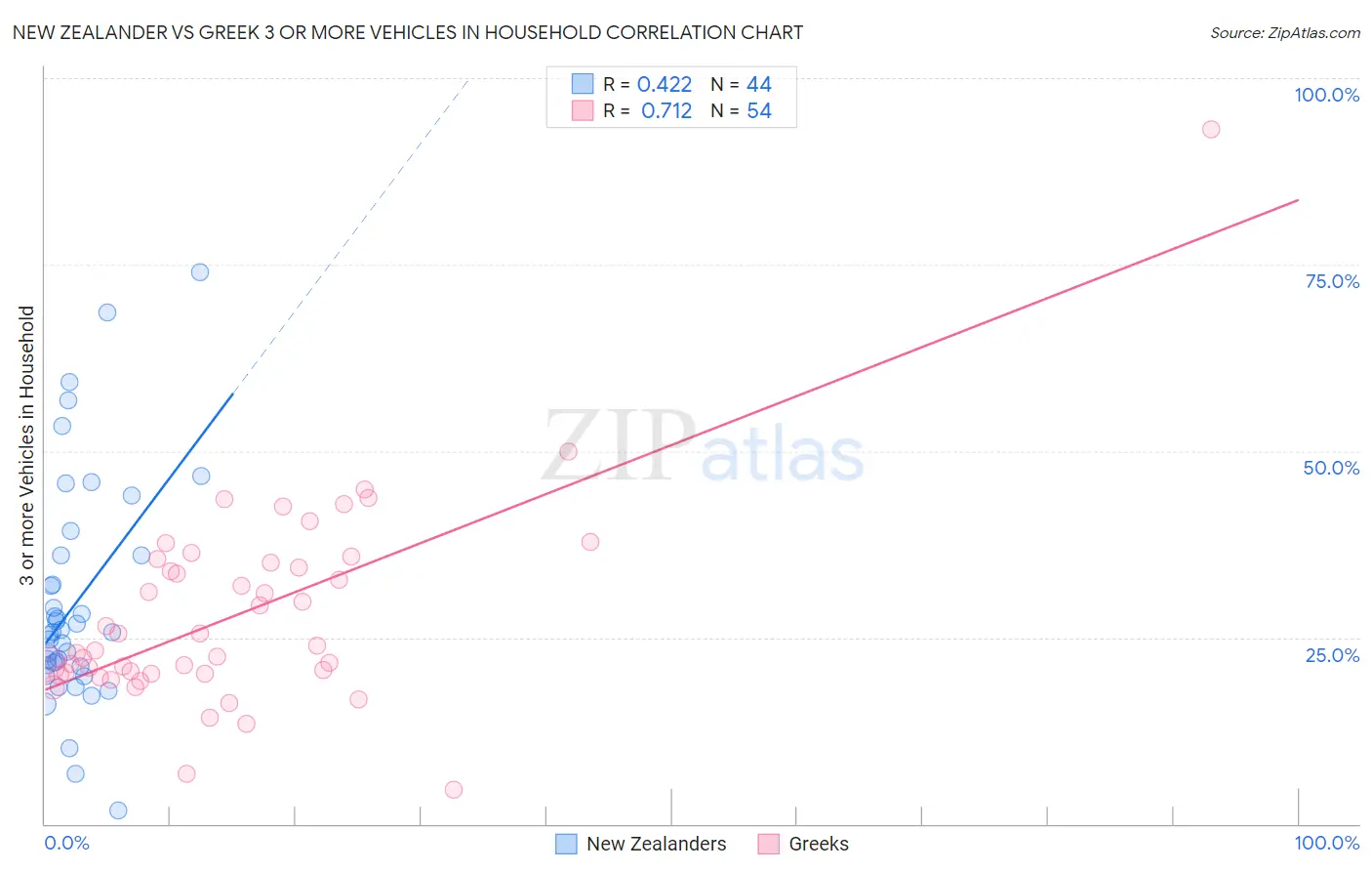 New Zealander vs Greek 3 or more Vehicles in Household