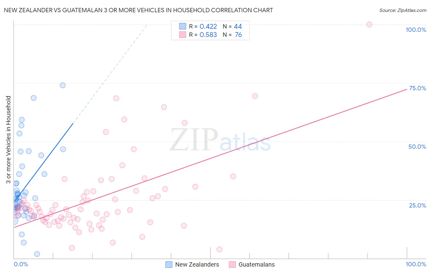 New Zealander vs Guatemalan 3 or more Vehicles in Household