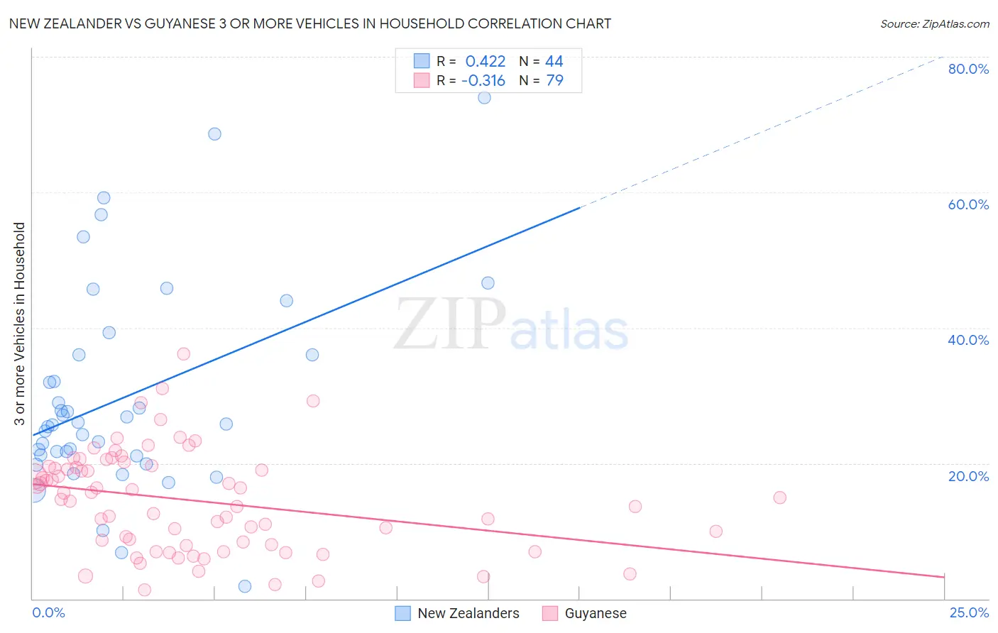 New Zealander vs Guyanese 3 or more Vehicles in Household