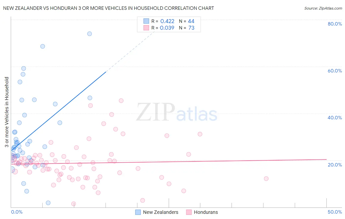 New Zealander vs Honduran 3 or more Vehicles in Household