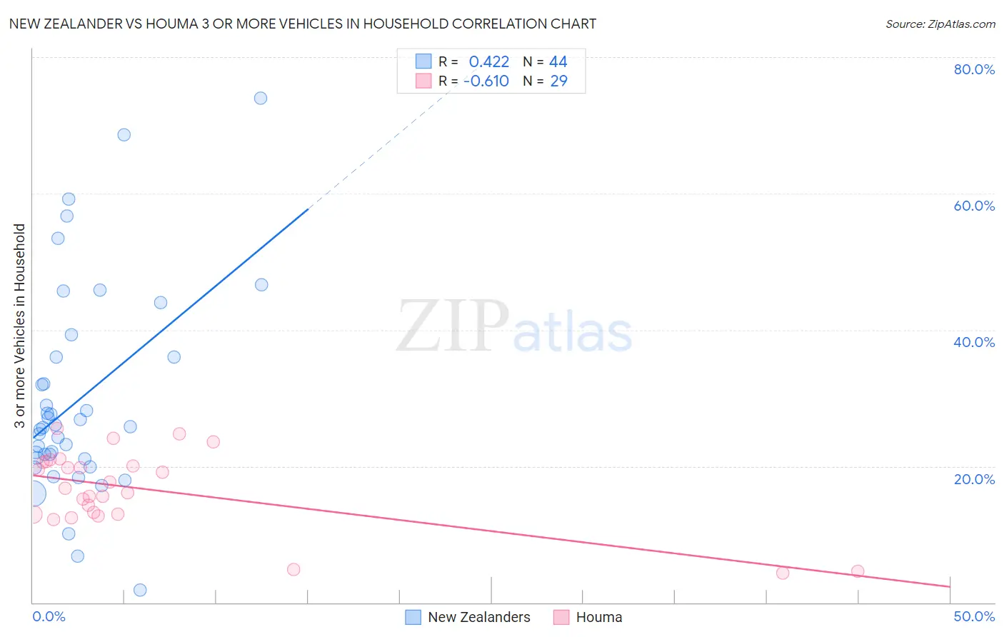 New Zealander vs Houma 3 or more Vehicles in Household