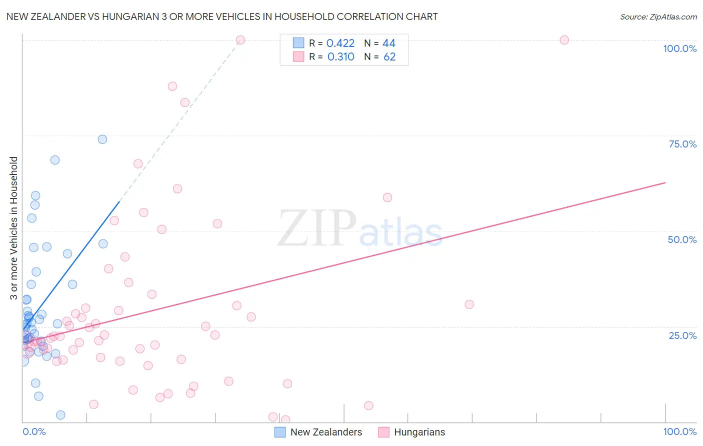 New Zealander vs Hungarian 3 or more Vehicles in Household